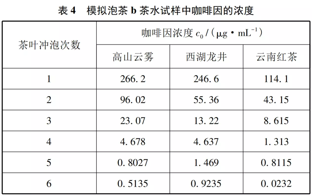 咖啡因的测定_咖啡测浓度的仪器叫什么_测咖啡浓度